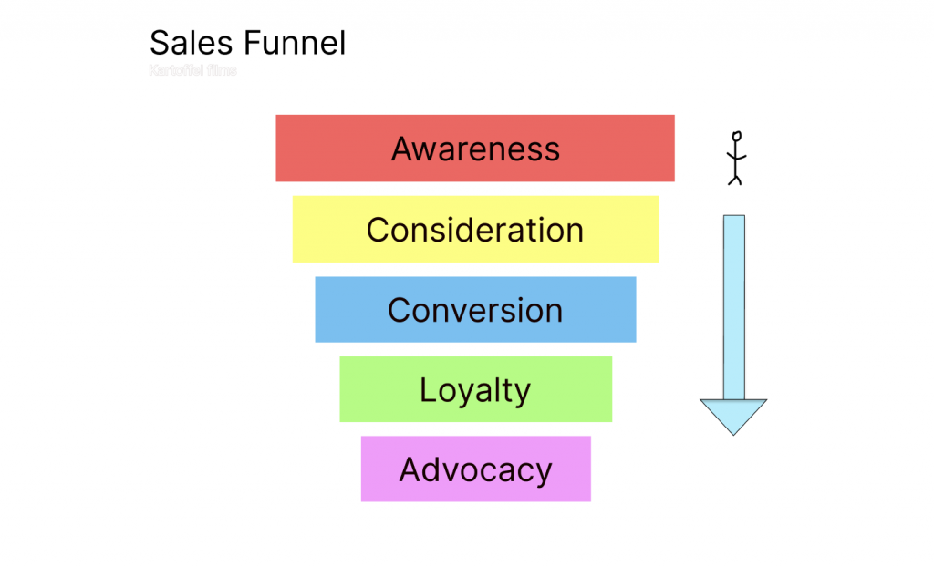 sales funnel for video marketing 