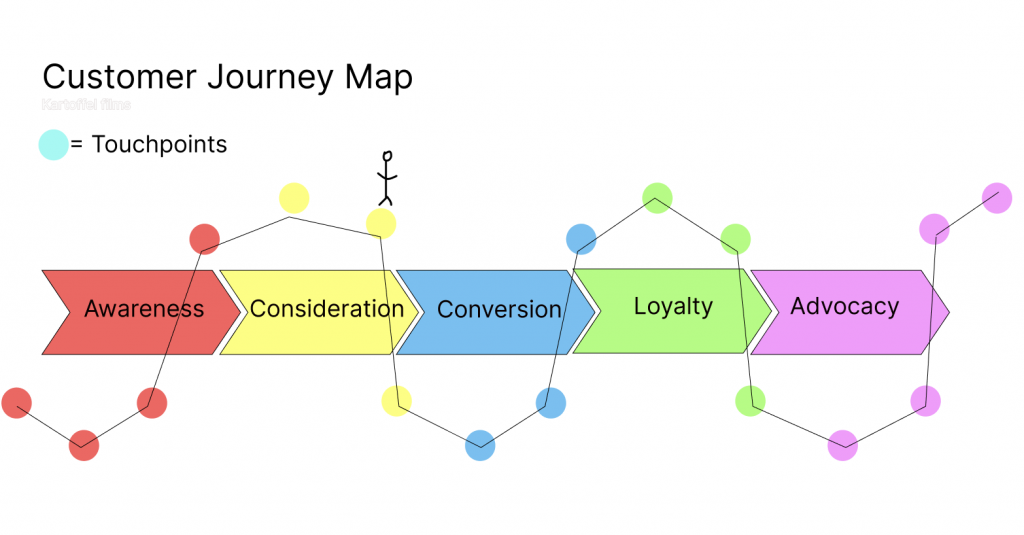 customer journey map for vIdeo marketing 