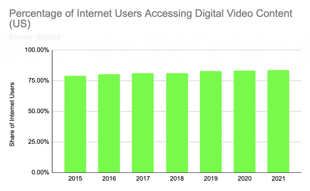 Percentage of Internet Users Accessing Digital Video Content (US)