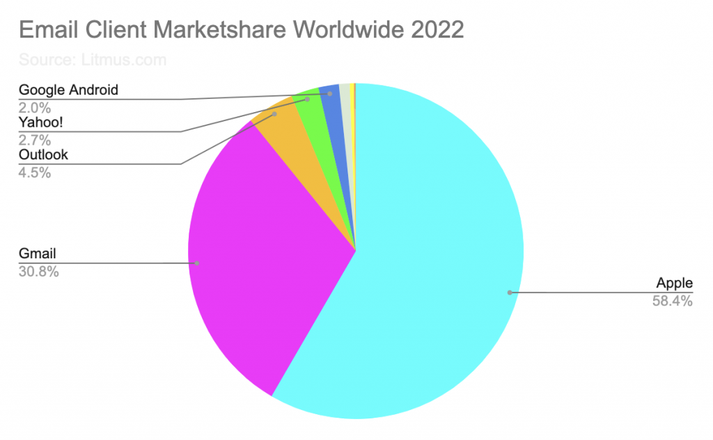 Email client marketshare 2022